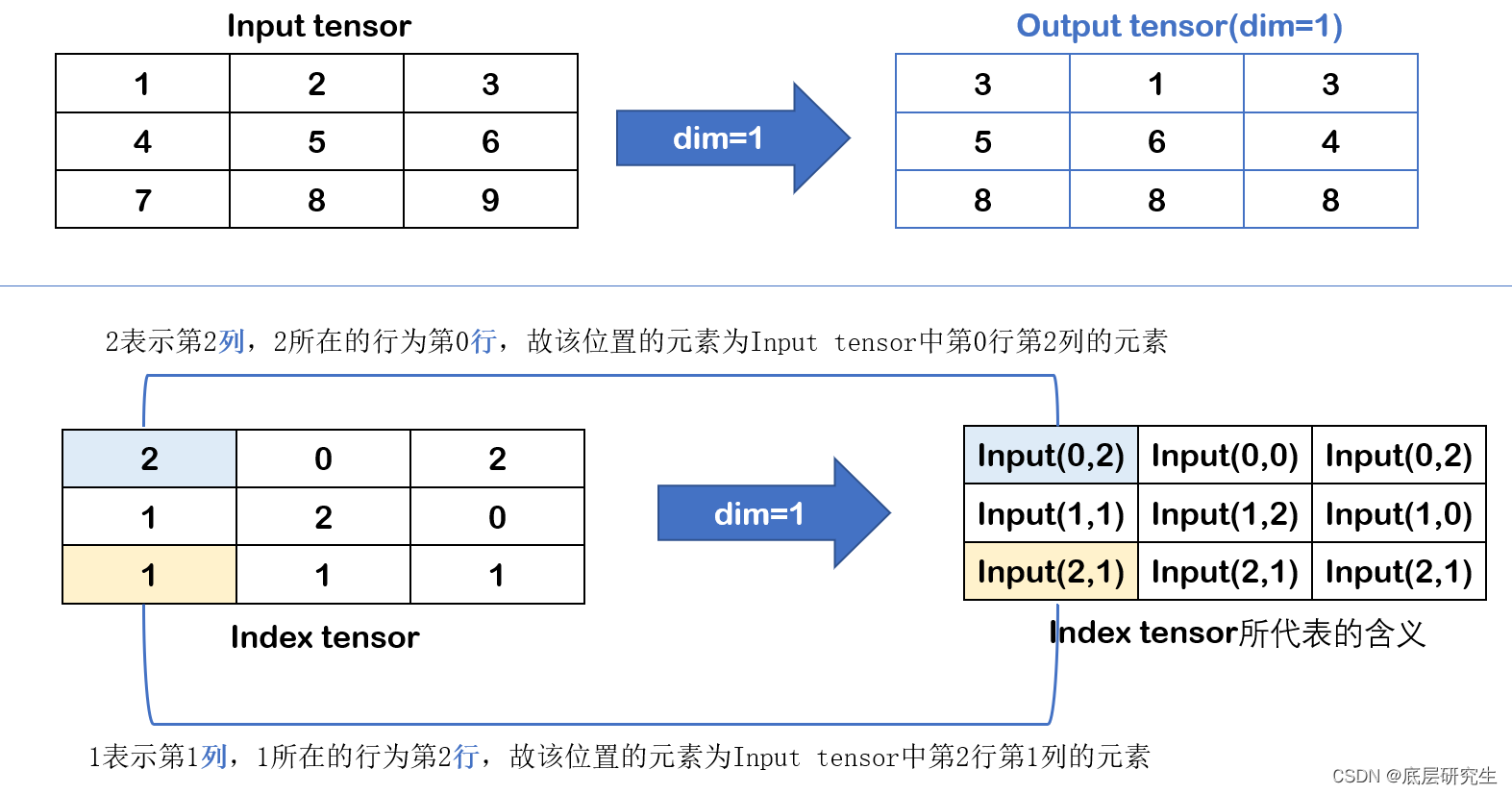 PyTorch基础（19）-- torch.take_along_dim()方法