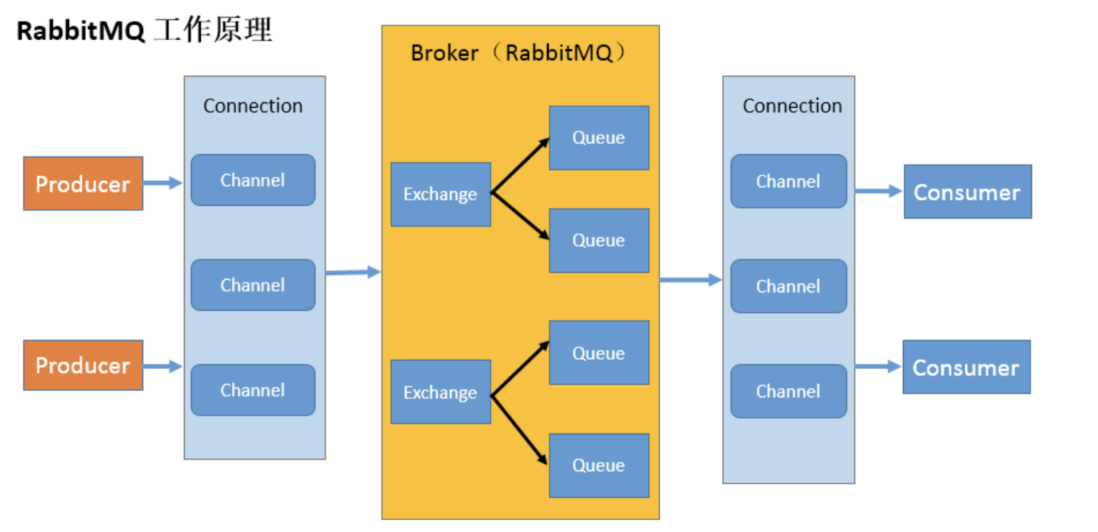 RabbitMQ Tutorial