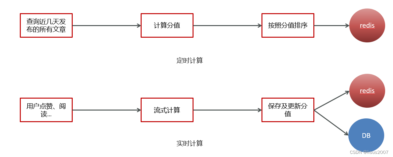 09-新热文章-实时计算-黑马头条