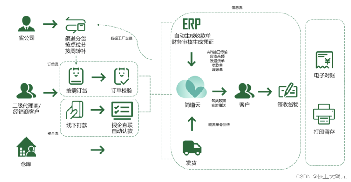 客户订货全场景流程图