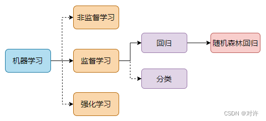 Scikit-Learn随机森林回归