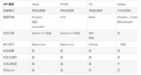 详讲api网关之kong的基本概念及安装和使用（一）