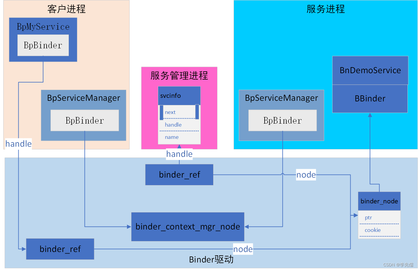 <span style='color:red;'>Binder</span>通信模型