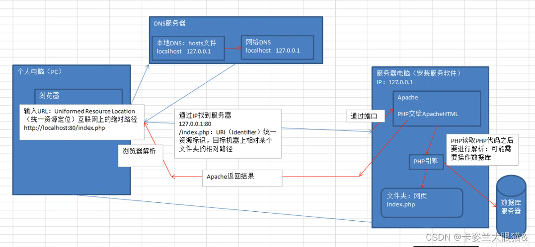 PHP学习笔记--初学