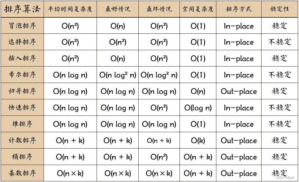 七大排序（含快排+归并的递归版和非递归版）