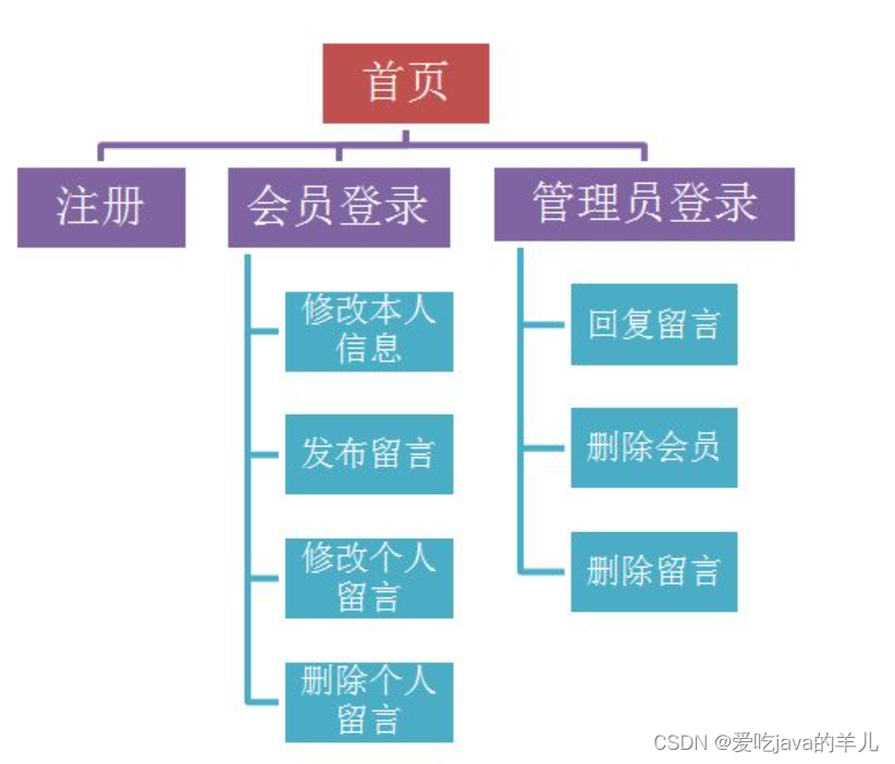 PHP留言板实现