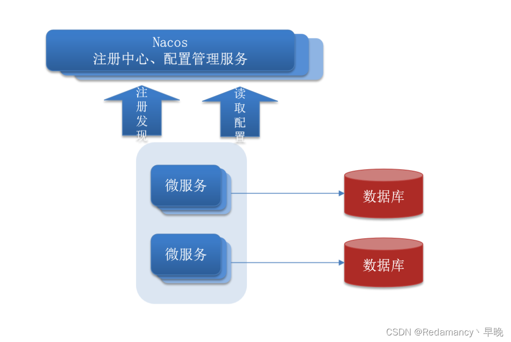 【<span style='color:red;'>SpringCloud</span>】<span style='color:red;'>Nacos</span> 配置管理