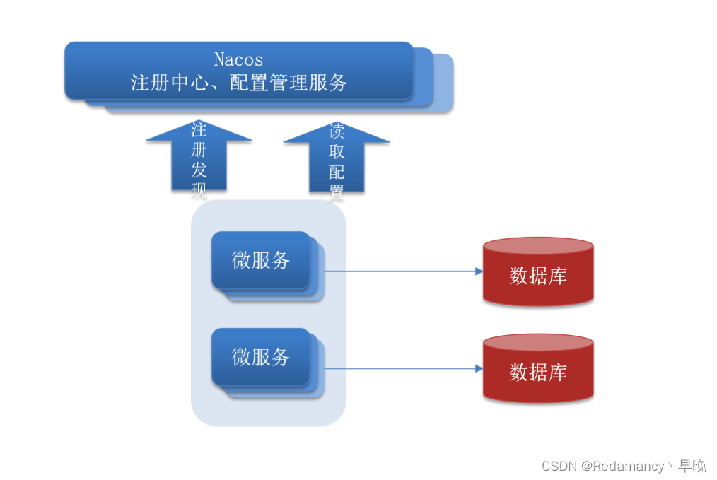 【<span style='color:red;'>SpringCloud</span>】Nacos <span style='color:red;'>配置</span>管理