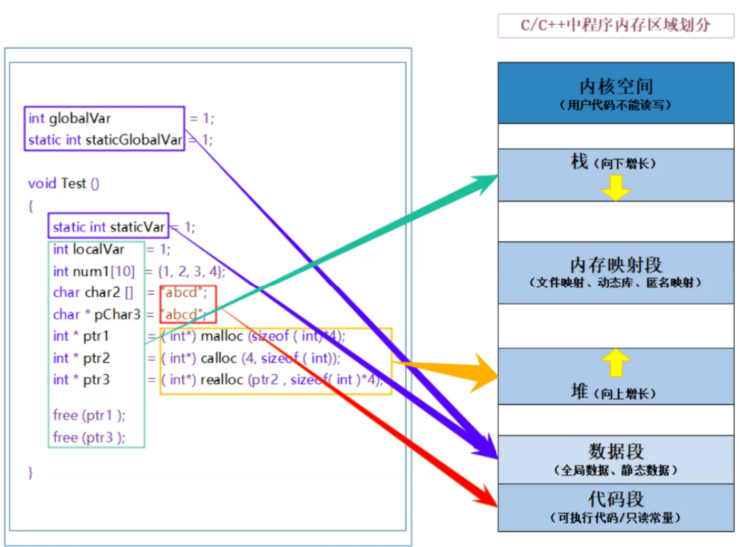 【C语言：动态内存管理】