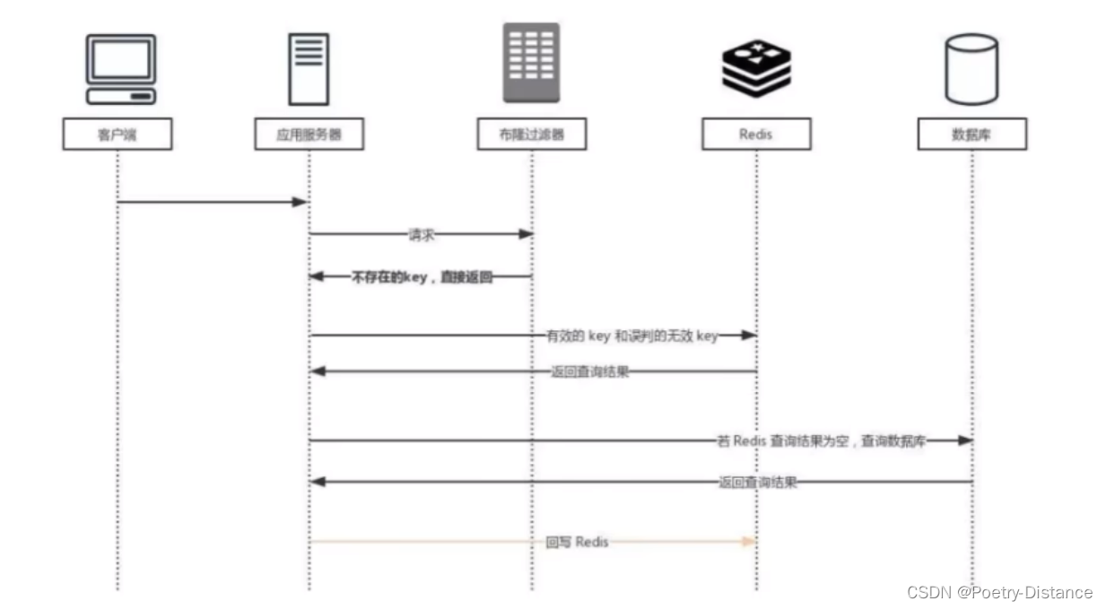 redis之缓存预热，缓存雪崩，缓存击穿，缓存穿透