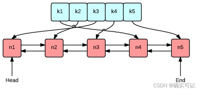 cache教程1.LRU <span style='color:red;'>缓存</span><span style='color:red;'>淘汰</span><span style='color:red;'>策略</span>