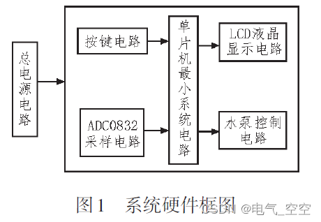 基于单片机的自动浇花系统设计