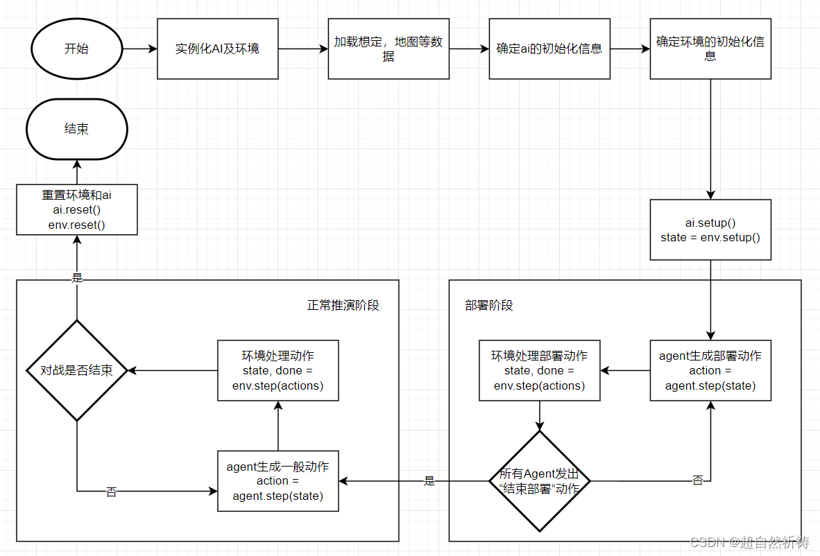 整体流程