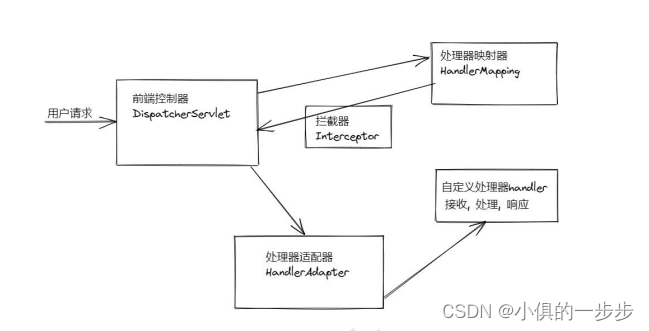 SpringWEB<span style='color:red;'>组</span><span style='color:red;'>件</span>及运行<span style='color:red;'>流程</span>