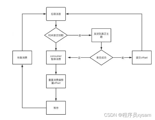 面试题：让你设计一个延时队列，说说你的思路_实现延时队列算法题-CSDN博客