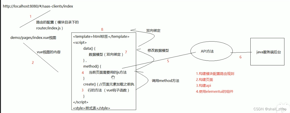 vue前端项目到后端执行逻辑——自己改的话要怎么改