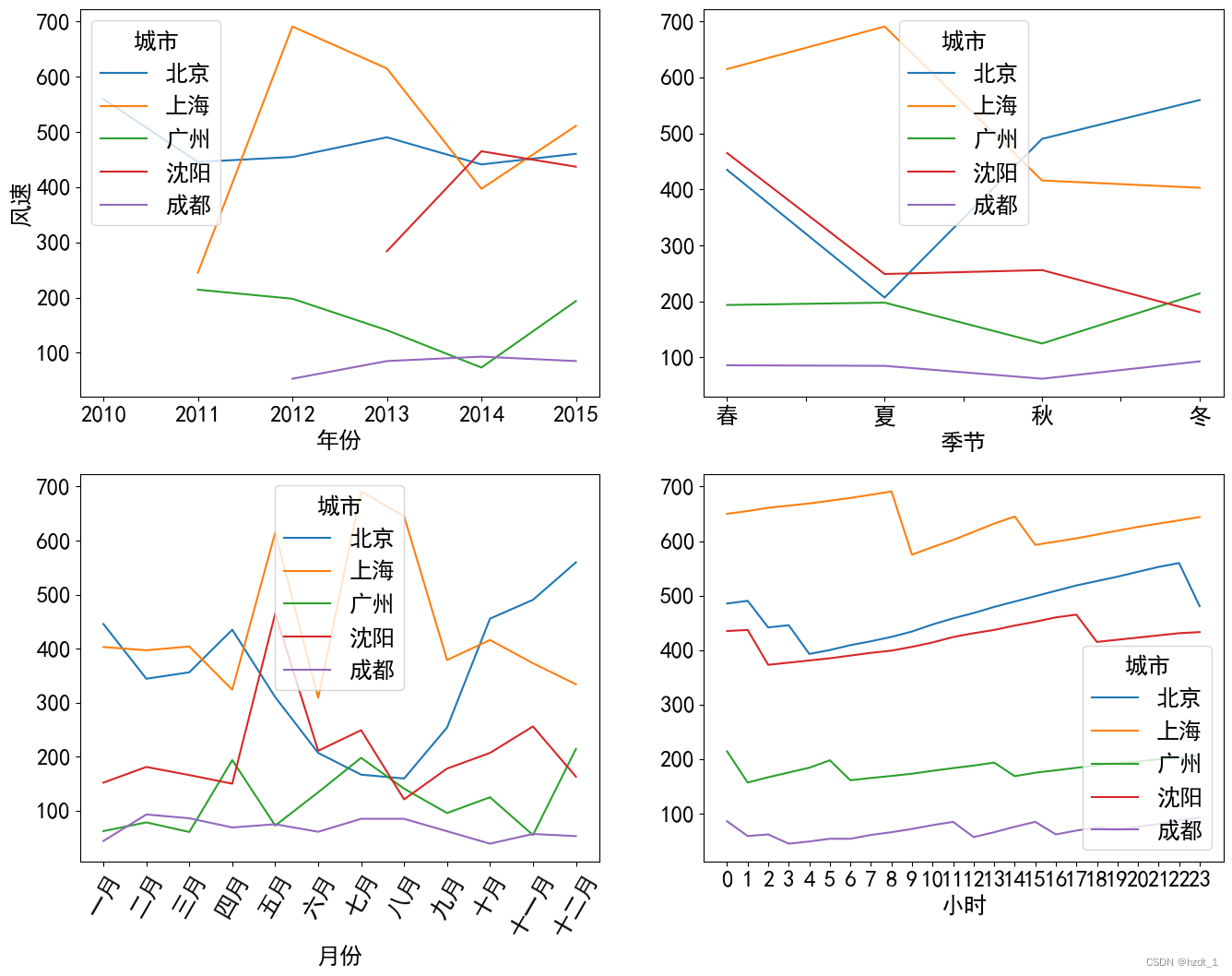 数据可视化实战(二)