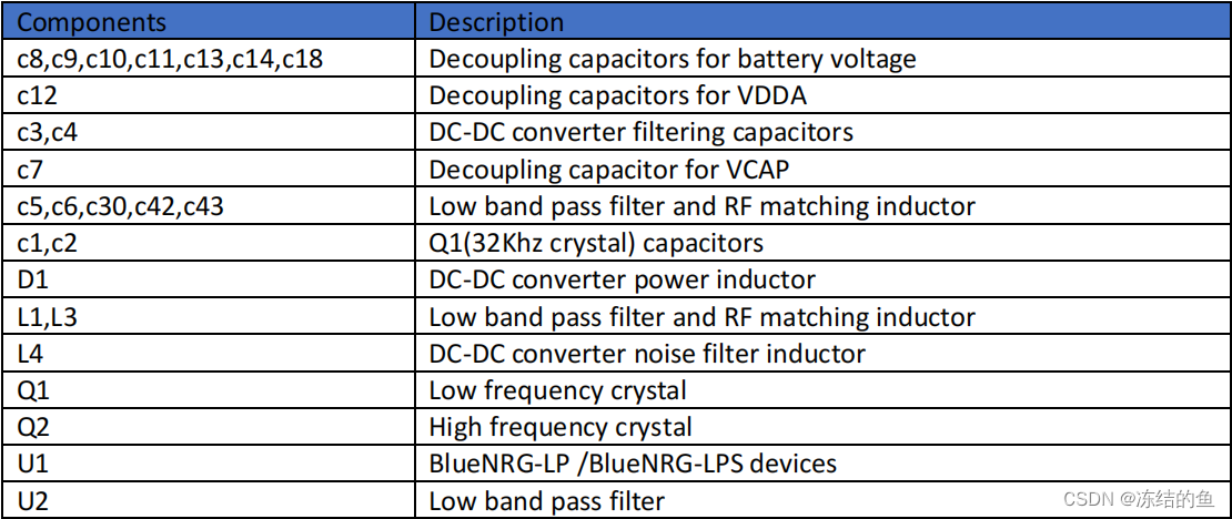 表2. 基于 BlueNRG-LP/LPS 板子的元器件说明