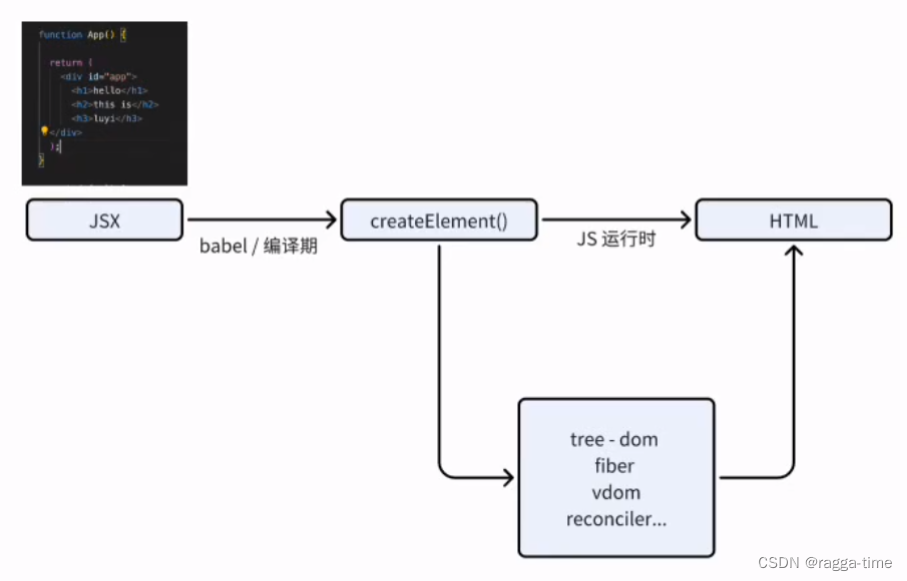 <span style='color:red;'>React</span> - <span style='color:red;'>基础</span><span style='color:red;'>学习</span>