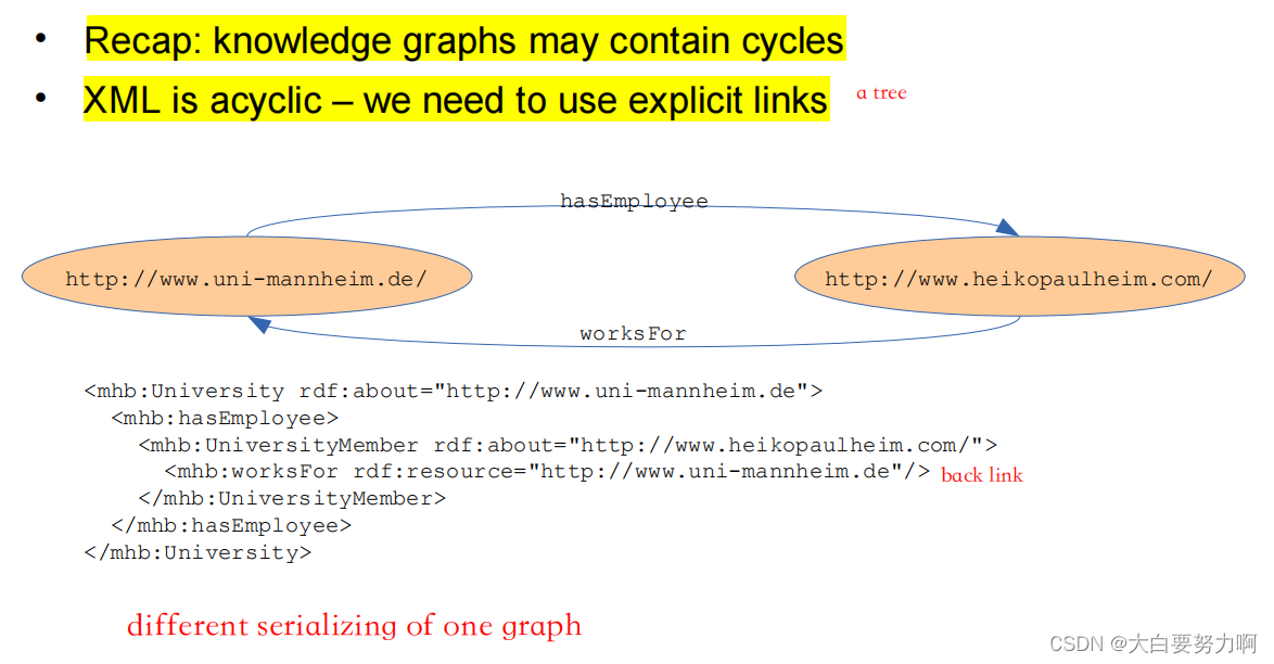 Notation RDF/XML3