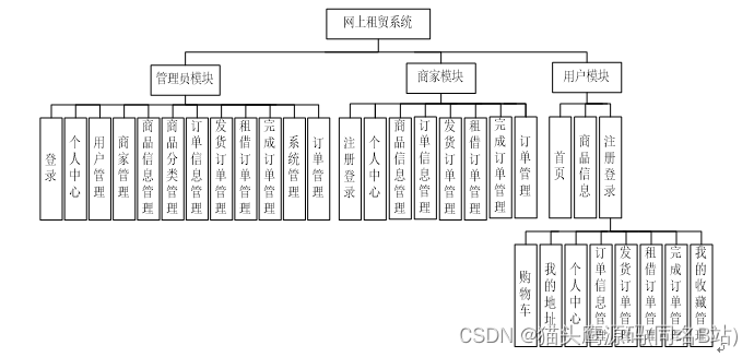 <span style='color:red;'>基于</span><span style='color:red;'>springboot</span>+vue<span style='color:red;'>的</span><span style='color:red;'>网上</span><span style='color:red;'>租赁</span><span style='color:red;'>系统</span>(前后端分离)