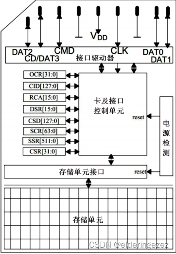 stm32中的SDIO