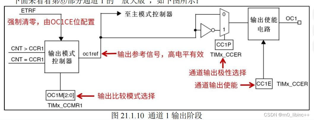 STM32——通用计时器