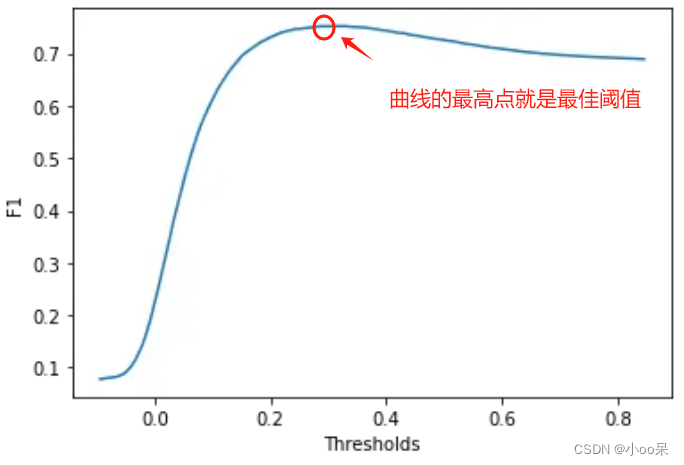 【机器学习300问】40、如何评估一个异常检测系统？