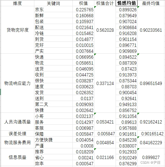 【NLP论文】03 基于 jiagu 的情感分析