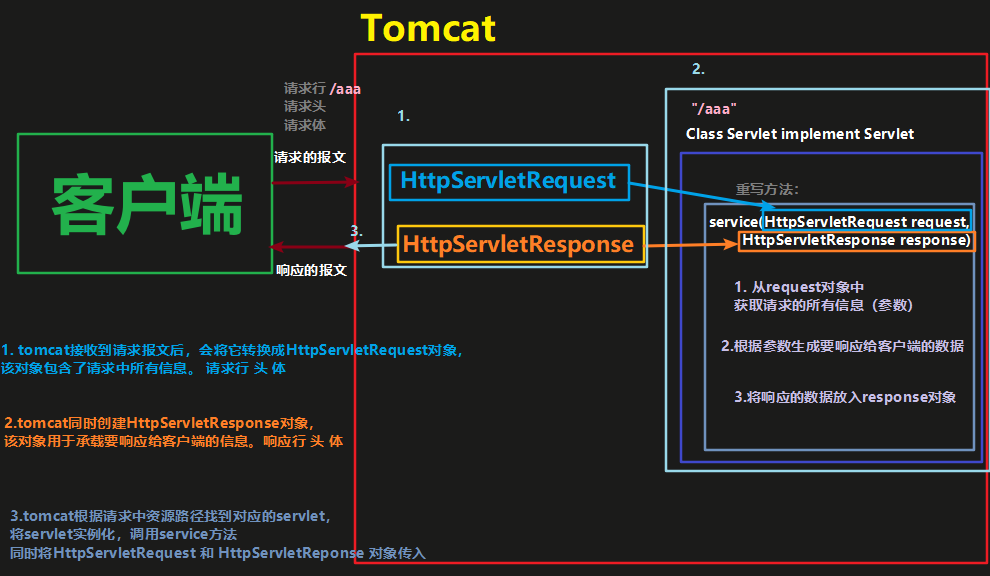 servlet