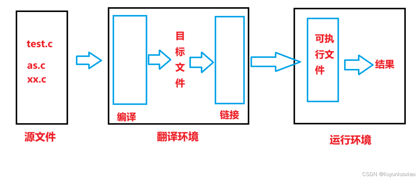 c语言编译和链接