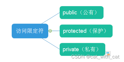 【<span style='color:red;'>C</span>++】类和对象1：类<span style='color:red;'>的</span>定义、访问限定符、作用<span style='color:red;'>域</span><span style='color:red;'>及</span>对象大小