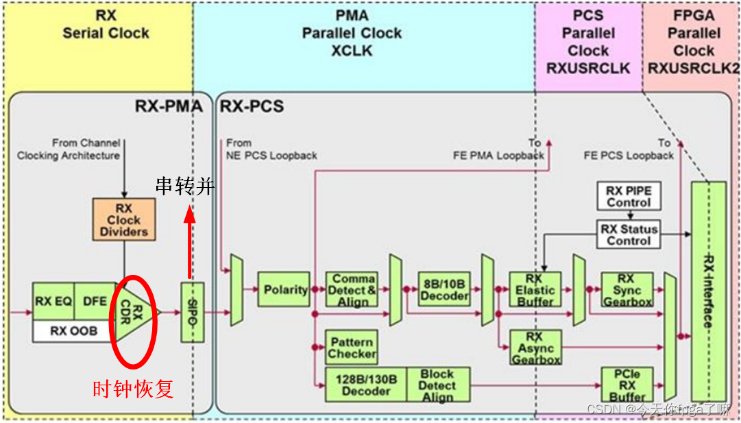 xilinx的高速接口构成原理和连接结构