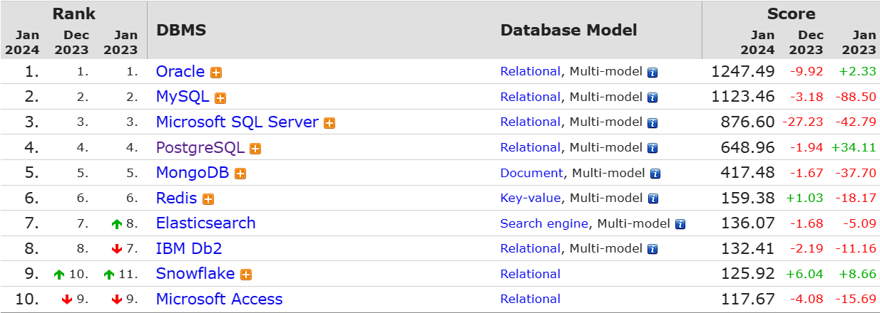 PostgreSQL<span style='color:red;'>荣获</span>DB-Engines <span style='color:red;'>2023</span><span style='color:red;'>年度</span>数据库