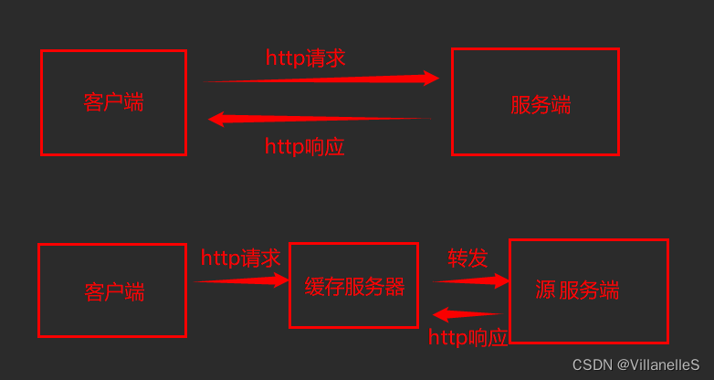 Http基础之http协议、无状态协议、状态码、http报文、跨域-cors