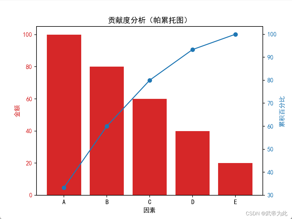 【贡献度分析（帕累托图）】