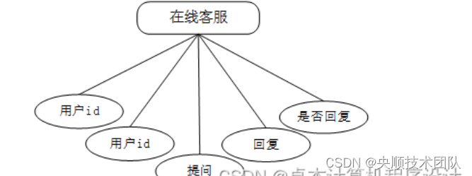 图4-4在线客服实体图