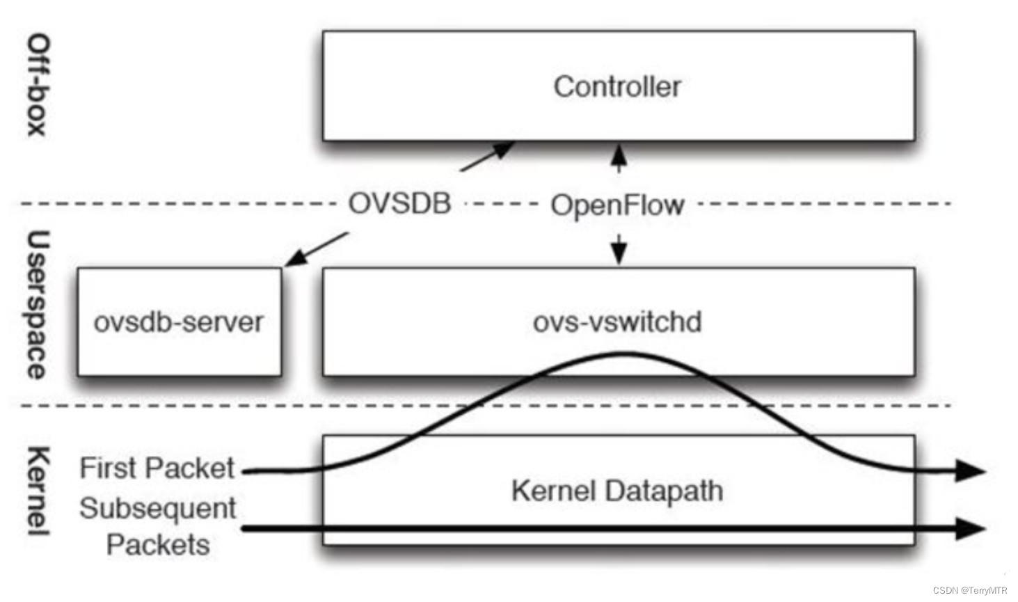 Open vSwitch 中 upcall 消息的类型