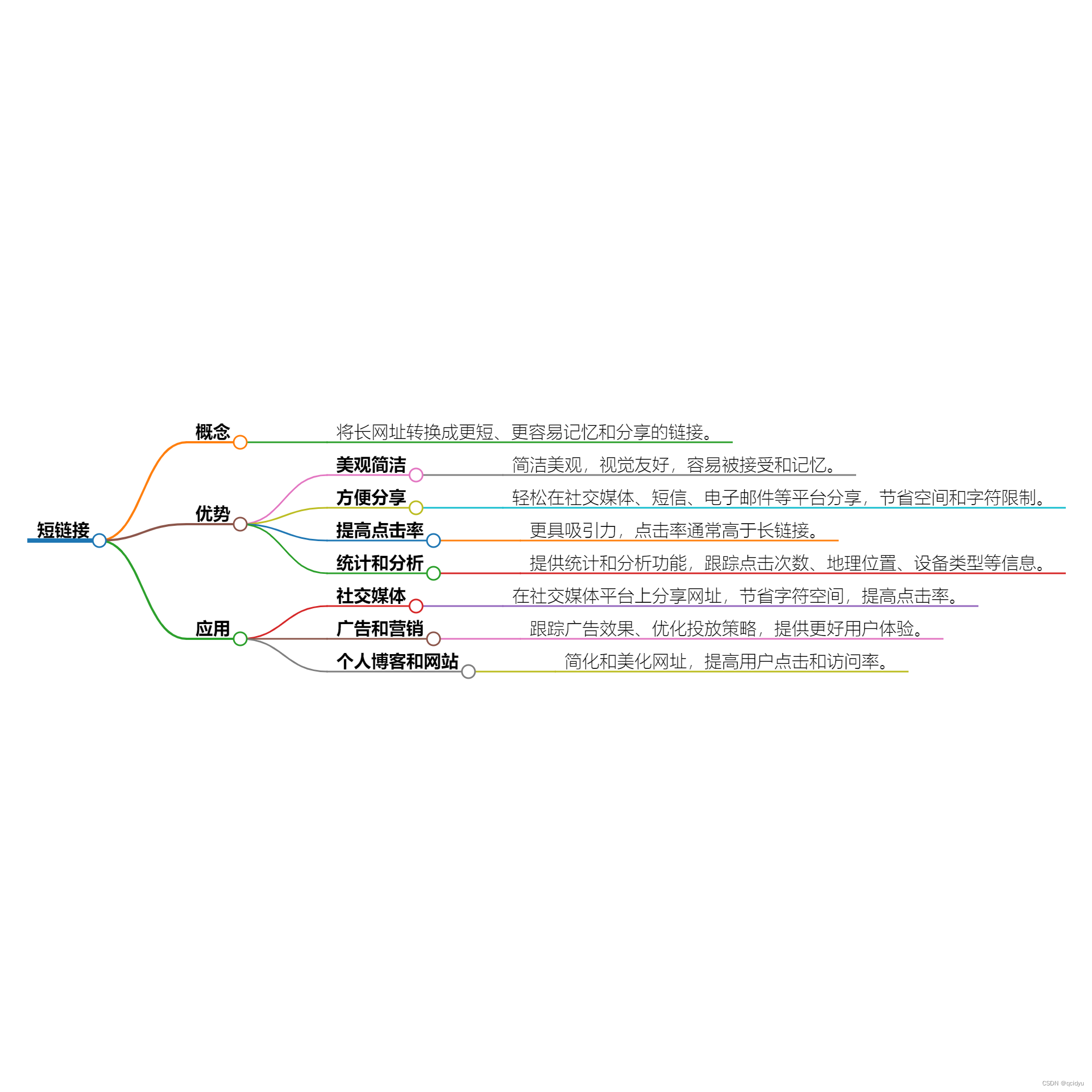 简洁高效的短链接：优化互联网体验