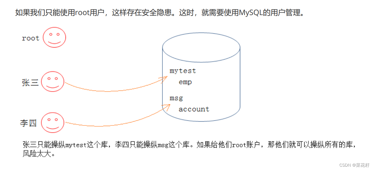 【<span style='color:red;'>MySQL</span>】:<span style='color:red;'>用户</span><span style='color:red;'>管理</span>