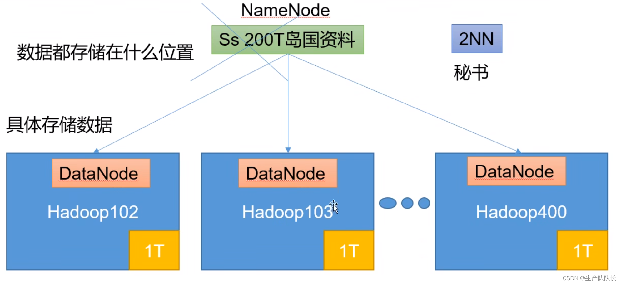 <span style='color:red;'>Hadoop</span>3：HDFS、YARN、MapReduce三<span style='color:red;'>部分</span><span style='color:red;'>的</span>架构概述及三者间<span style='color:red;'>关系</span>（<span style='color:red;'>Hadoop</span>入门必须记住<span style='color:red;'>的</span>内容）