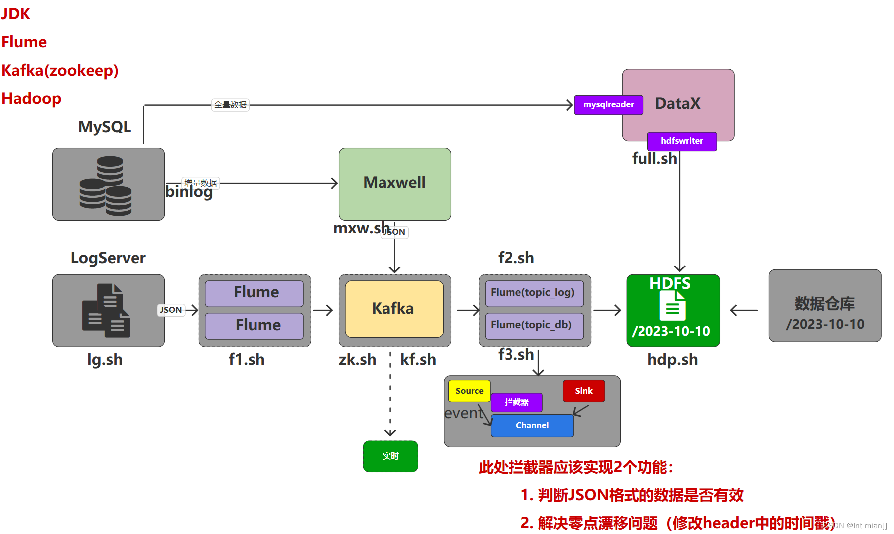 数仓项目6.0（二）数仓