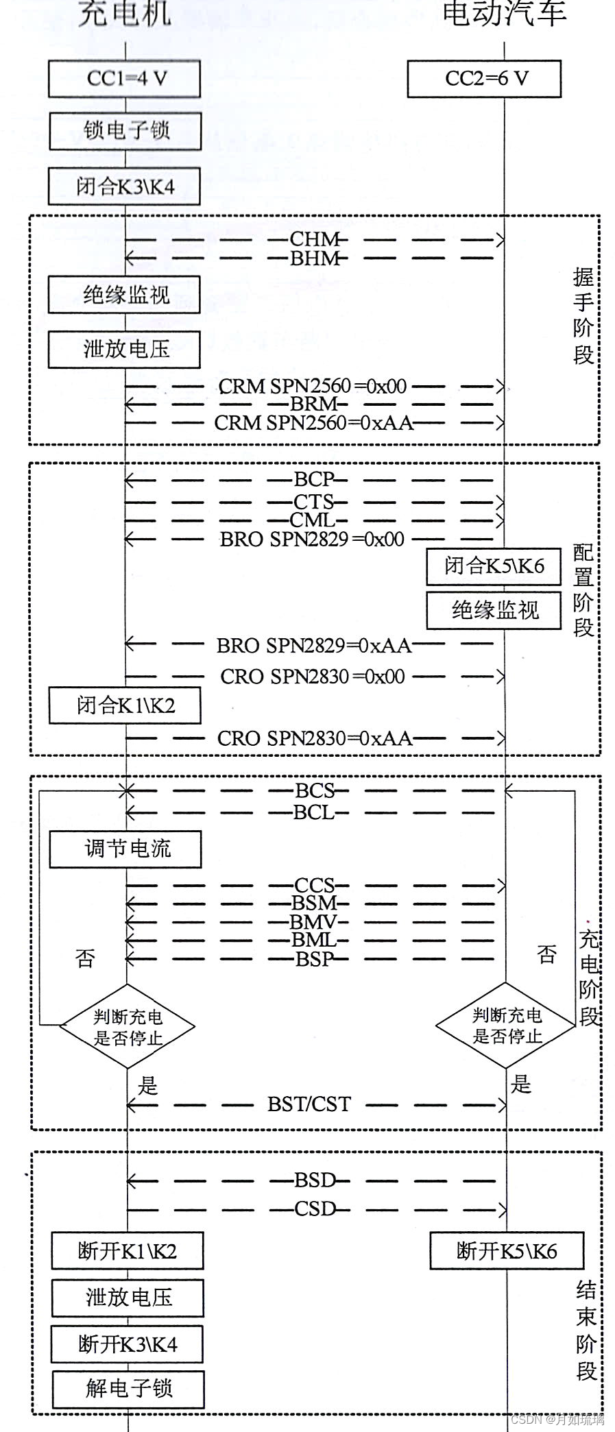 18487.1 - 2015 电动汽车充电系统标准 第1部分 关键点梳理