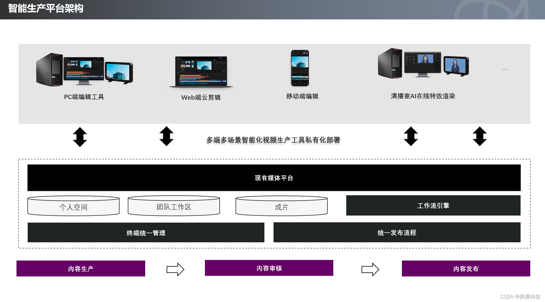 智能视频生产平台解决方案介绍