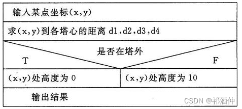 C语言基础练习题——考研真题精选