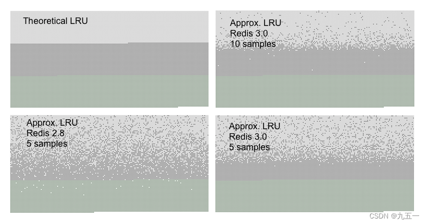 <span style='color:red;'>Redis</span><span style='color:red;'>中</span>内存<span style='color:red;'>淘汰</span><span style='color:red;'>算法</span><span style='color:red;'>实现</span>