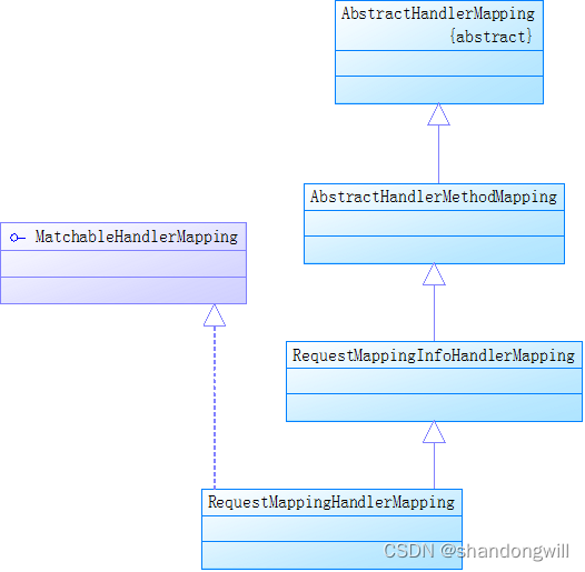 Spring RequestMappingHandlerMapping详解