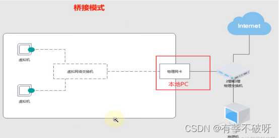 vmware workstation<span style='color:red;'>的</span><span style='color:red;'>三</span><span style='color:red;'>种</span>网络<span style='color:red;'>模式</span>通俗<span style='color:red;'>理解</span>