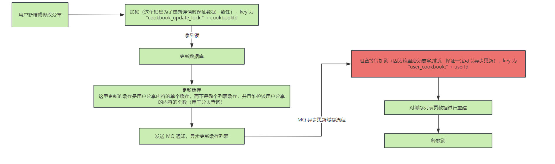 基于社区电商的Redis缓存架构-用户分享内容的分页列表缓存延迟构建以及异步通知缓存重建