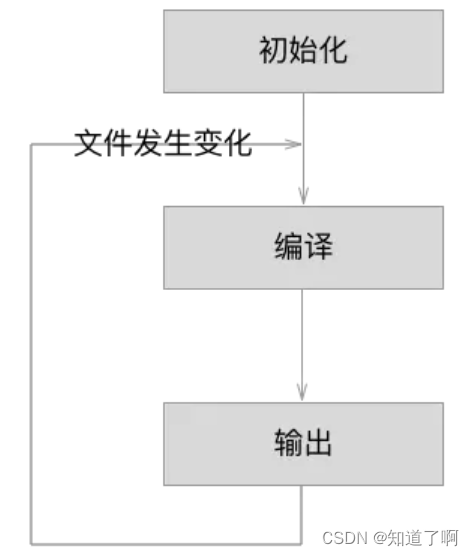 webpack源码深入--- webpack的编译主流程